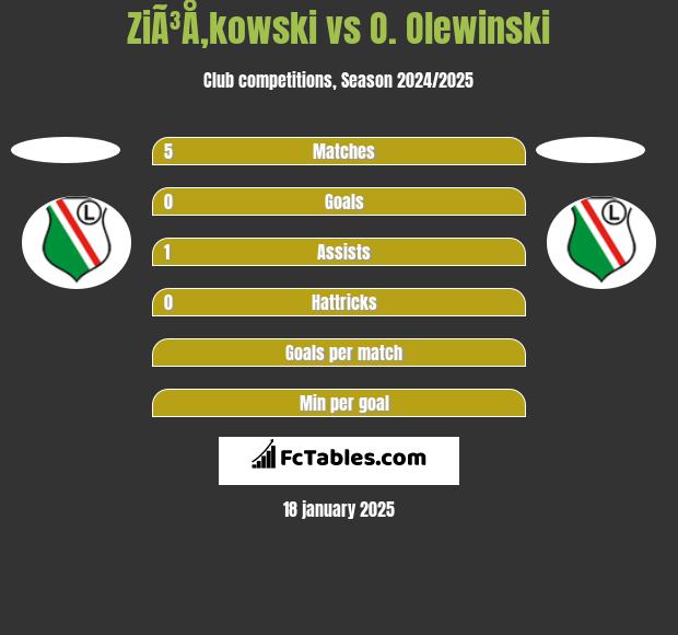 ZiÃ³Å‚kowski vs O. Olewinski h2h player stats