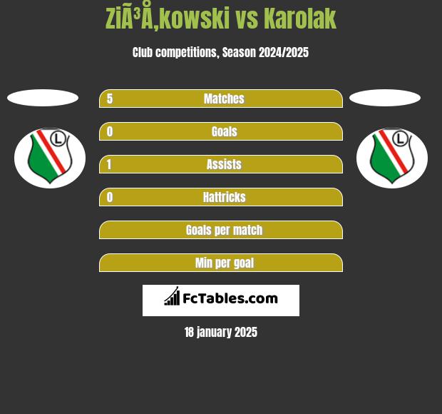 ZiÃ³Å‚kowski vs Karolak h2h player stats