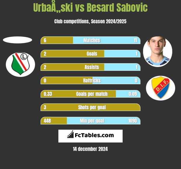 UrbaÅ„ski vs Besard Sabovic h2h player stats