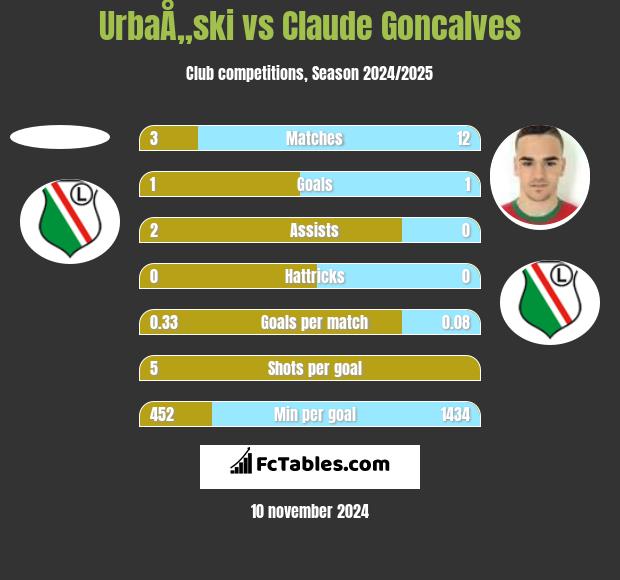 UrbaÅ„ski vs Claude Goncalves h2h player stats