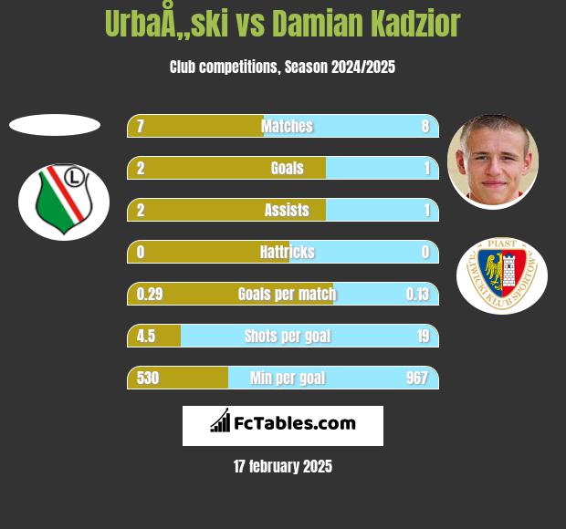 UrbaÅ„ski vs Damian Kądzior h2h player stats