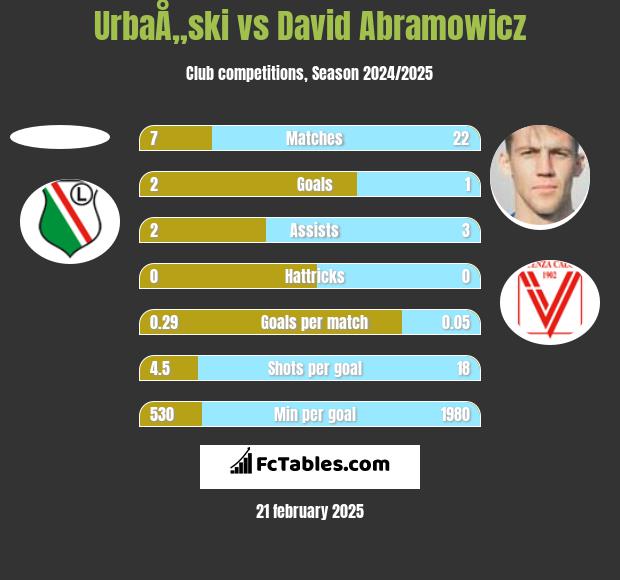 UrbaÅ„ski vs David Abramowicz h2h player stats