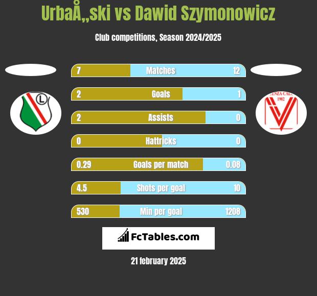 UrbaÅ„ski vs Dawid Szymonowicz h2h player stats