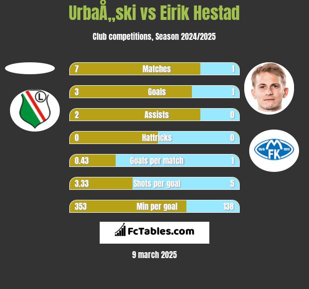 UrbaÅ„ski vs Eirik Hestad h2h player stats