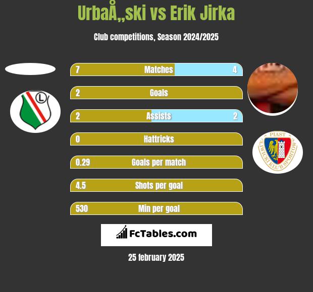 UrbaÅ„ski vs Erik Jirka h2h player stats