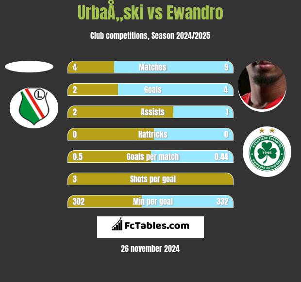 UrbaÅ„ski vs Ewandro h2h player stats