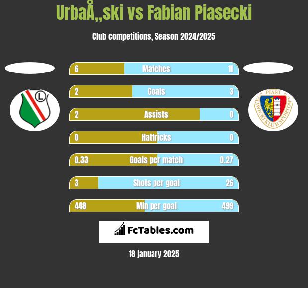 UrbaÅ„ski vs Fabian Piasecki h2h player stats