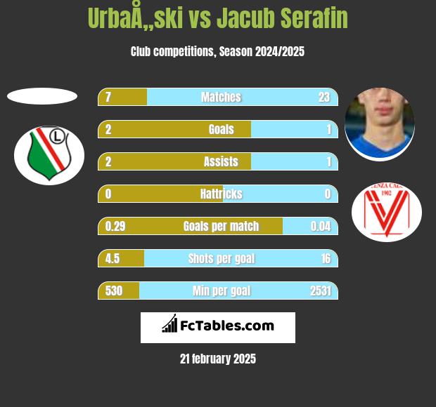 UrbaÅ„ski vs Jacub Serafin h2h player stats