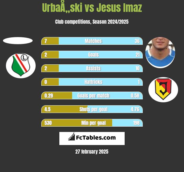 UrbaÅ„ski vs Jesus Imaz h2h player stats