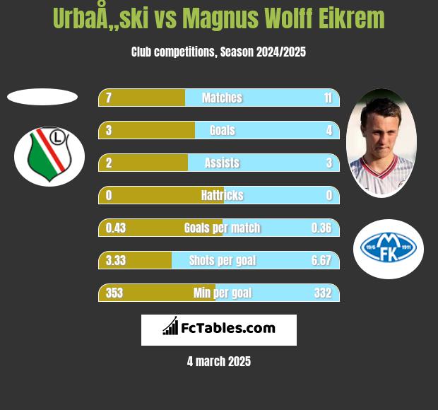 UrbaÅ„ski vs Magnus Eikrem h2h player stats