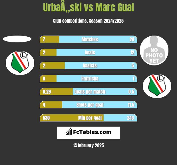 UrbaÅ„ski vs Marc Gual h2h player stats