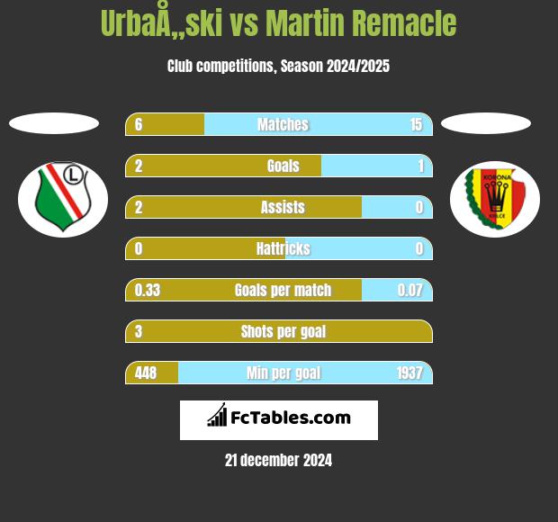 UrbaÅ„ski vs Martin Remacle h2h player stats