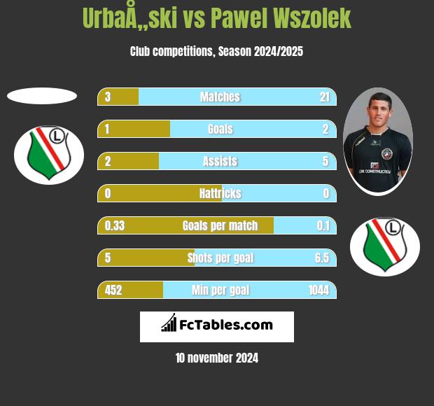 UrbaÅ„ski vs Pawel Wszolek h2h player stats