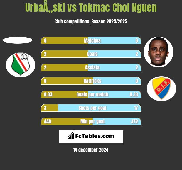 UrbaÅ„ski vs Tokmac Chol Nguen h2h player stats