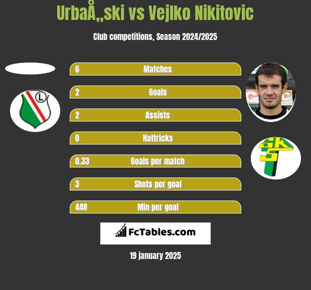 UrbaÅ„ski vs Vejlko Nikitovic h2h player stats