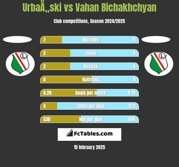 UrbaÅ„ski vs Vahan Bichakhchyan h2h player stats