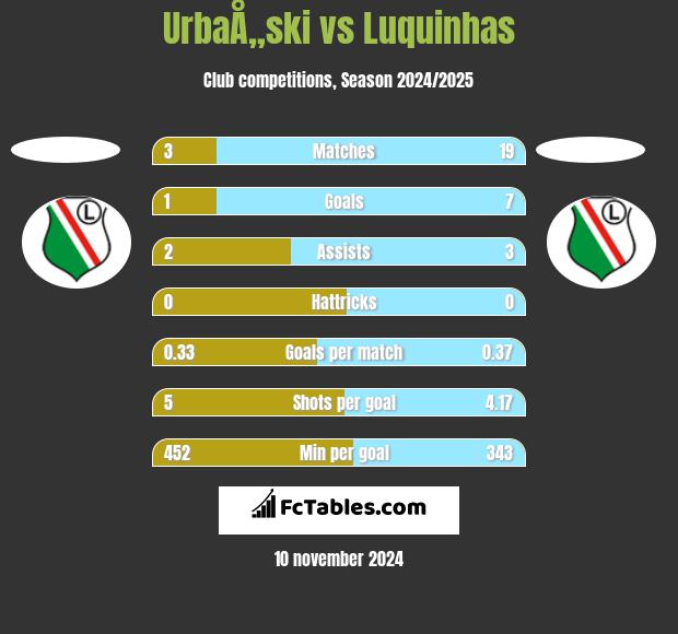 UrbaÅ„ski vs Luquinhas h2h player stats