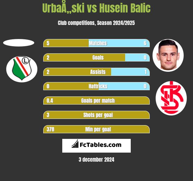 UrbaÅ„ski vs Husein Balic h2h player stats