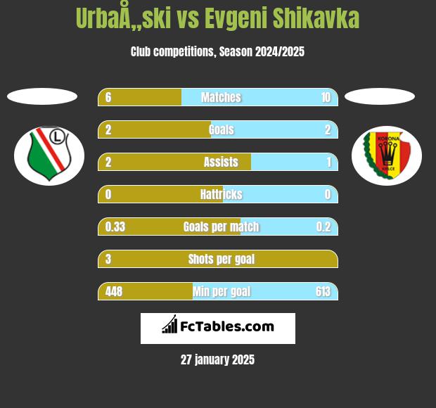 UrbaÅ„ski vs Evgeni Shikavka h2h player stats