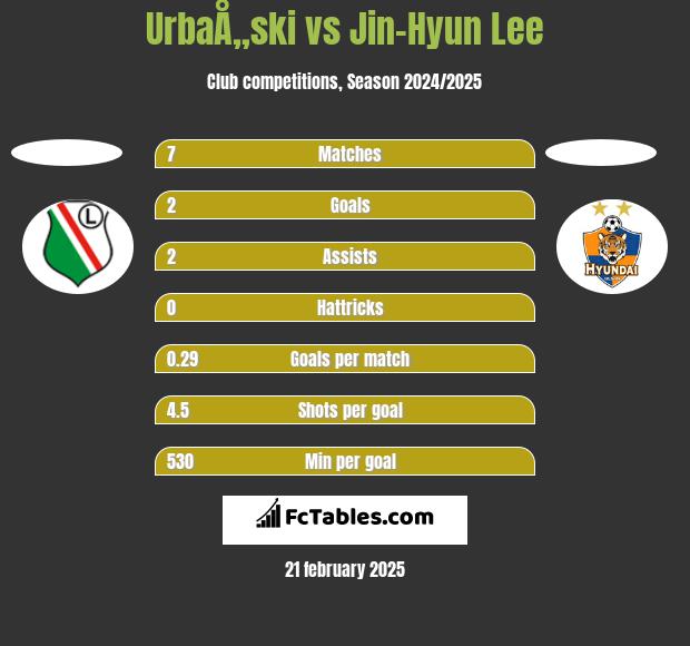 UrbaÅ„ski vs Jin-Hyun Lee h2h player stats