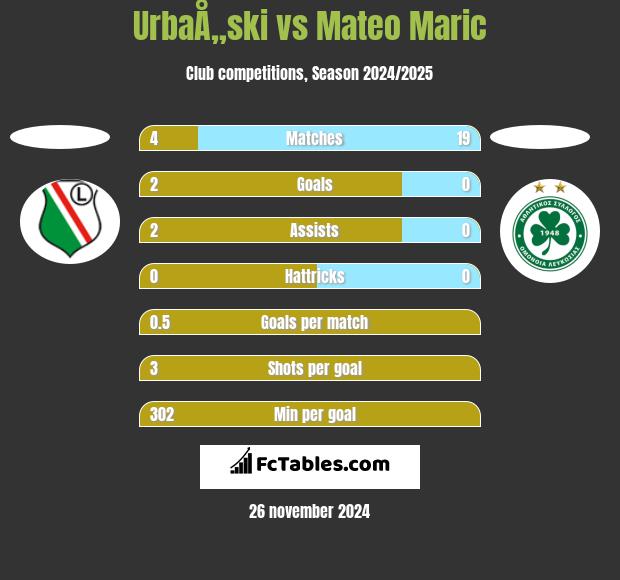 UrbaÅ„ski vs Mateo Maric h2h player stats