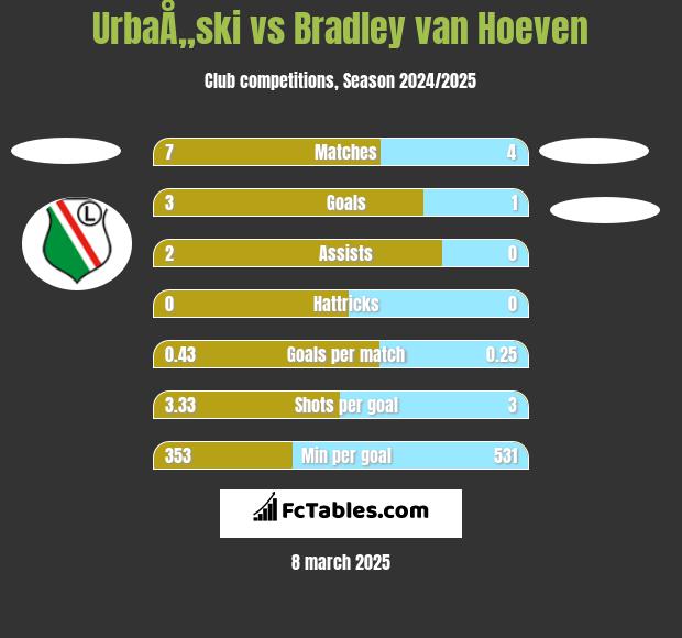 UrbaÅ„ski vs Bradley van Hoeven h2h player stats