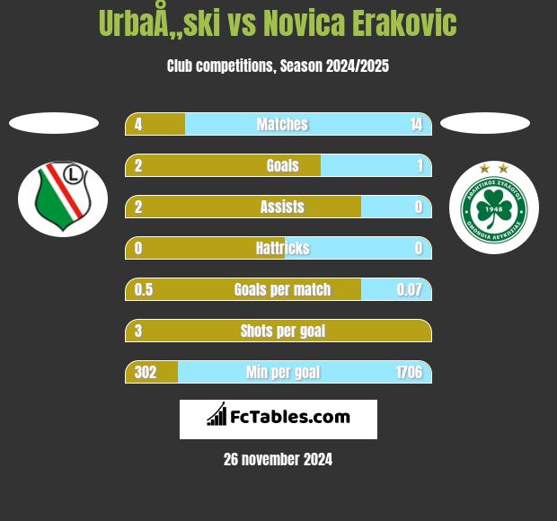 UrbaÅ„ski vs Novica Erakovic h2h player stats