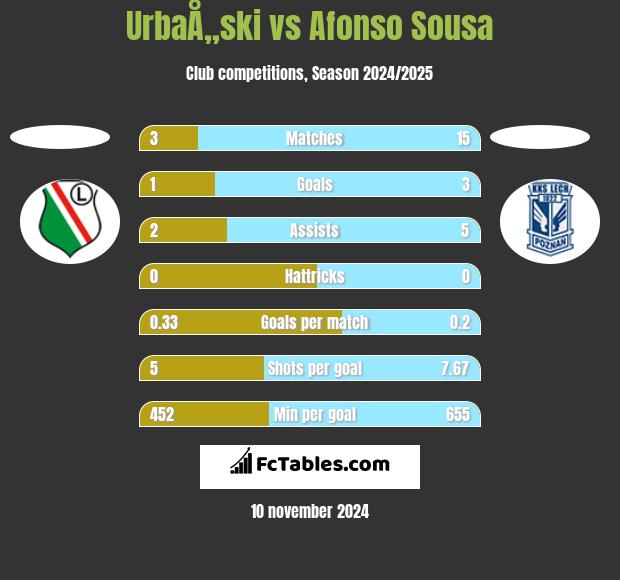 UrbaÅ„ski vs Afonso Sousa h2h player stats