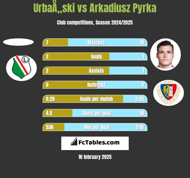 UrbaÅ„ski vs Arkadiusz Pyrka h2h player stats