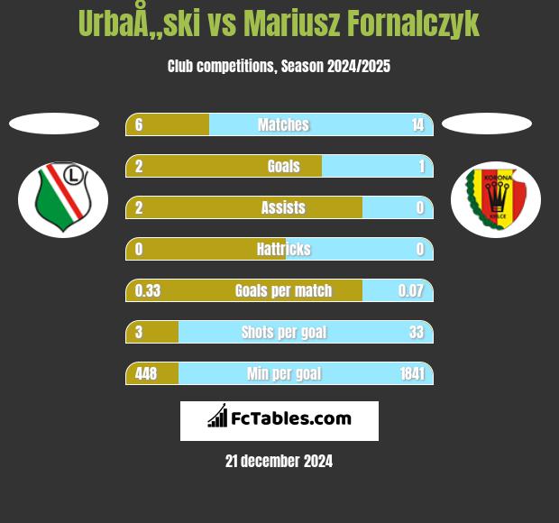 UrbaÅ„ski vs Mariusz Fornalczyk h2h player stats