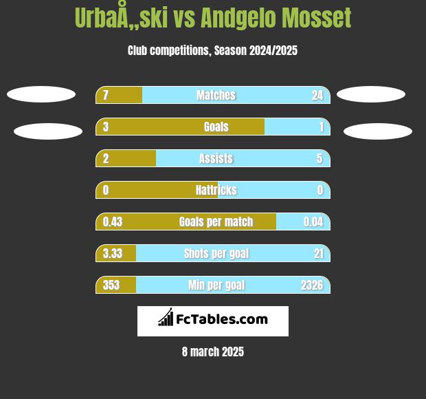 UrbaÅ„ski vs Andgelo Mosset h2h player stats