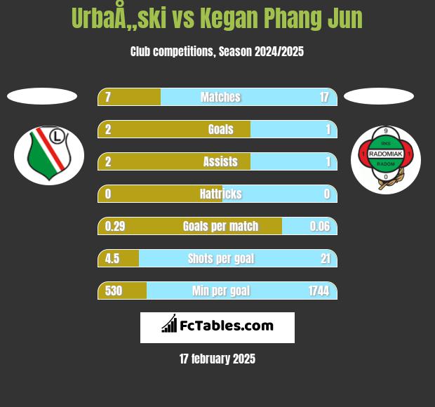 UrbaÅ„ski vs Kegan Phang Jun h2h player stats