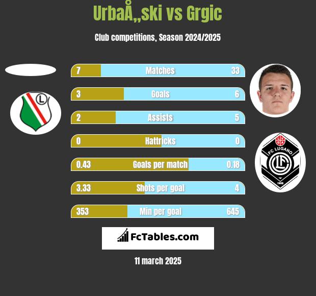 UrbaÅ„ski vs Grgic h2h player stats