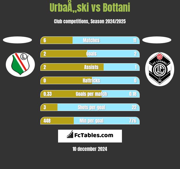 UrbaÅ„ski vs Bottani h2h player stats