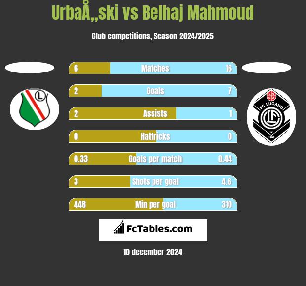 UrbaÅ„ski vs Belhaj Mahmoud h2h player stats