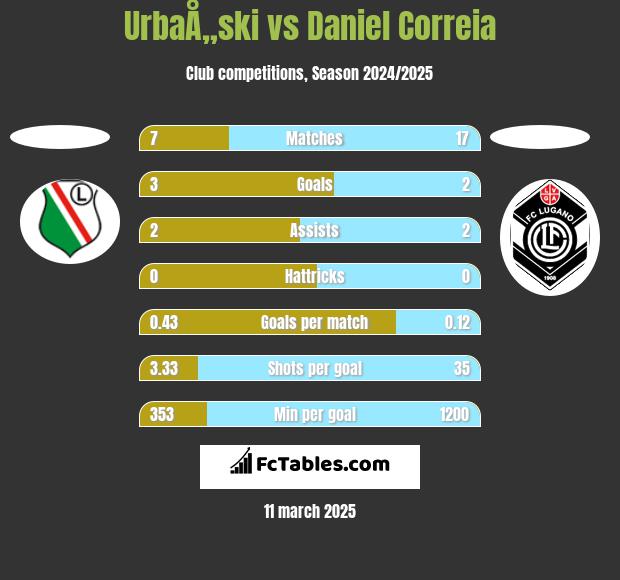 UrbaÅ„ski vs Daniel Correia h2h player stats