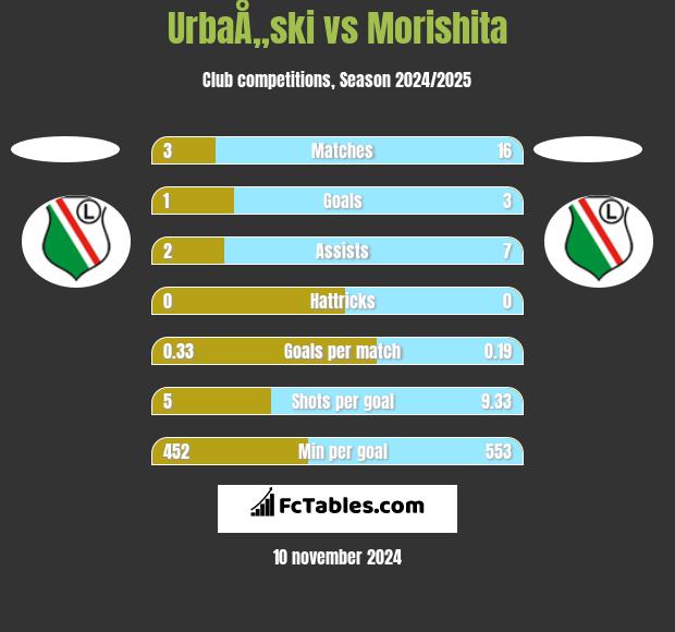 UrbaÅ„ski vs Morishita h2h player stats