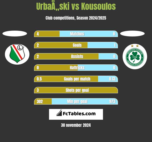 UrbaÅ„ski vs Kousoulos h2h player stats