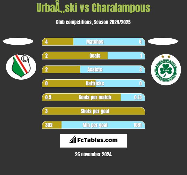 UrbaÅ„ski vs Charalampous h2h player stats