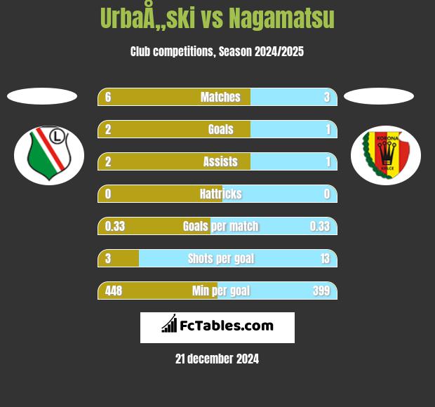 UrbaÅ„ski vs Nagamatsu h2h player stats