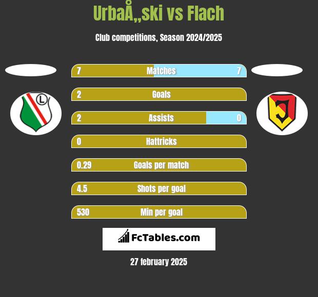 UrbaÅ„ski vs Flach h2h player stats