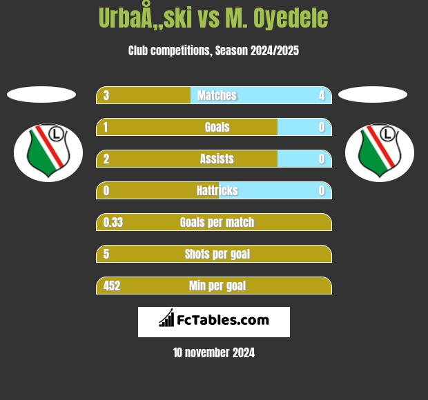 UrbaÅ„ski vs M. Oyedele h2h player stats