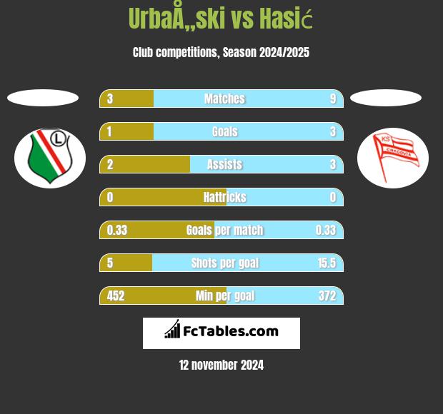 UrbaÅ„ski vs Hasić h2h player stats