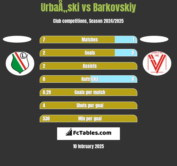 UrbaÅ„ski vs Barkovskiy h2h player stats