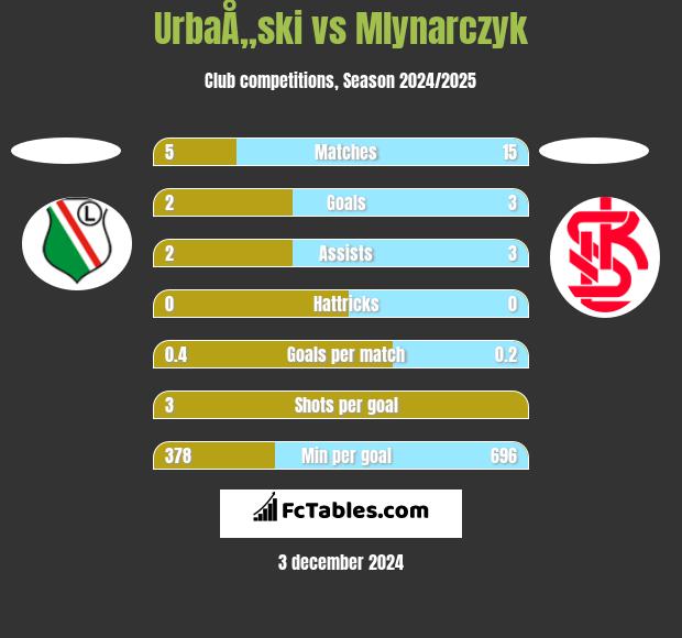 UrbaÅ„ski vs Mlynarczyk h2h player stats