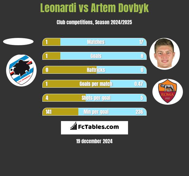 Leonardi vs Artem Dowbyk h2h player stats