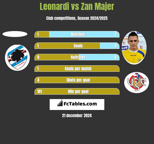 Leonardi vs Zan Majer h2h player stats