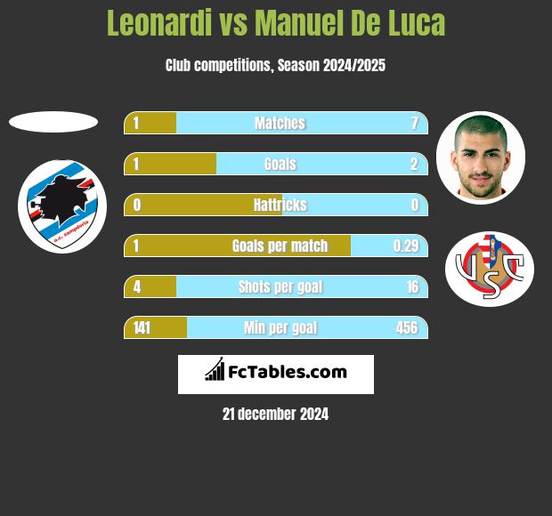 Leonardi vs Manuel De Luca h2h player stats