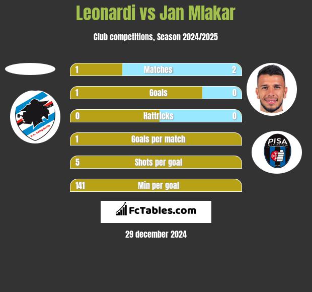 Leonardi vs Jan Mlakar h2h player stats