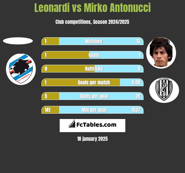 Leonardi vs Mirko Antonucci h2h player stats